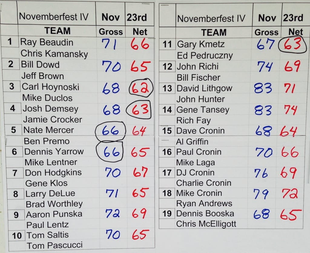 2014 Novemberfest IV Results
